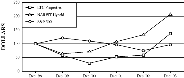 STOCK PERFORMANCE LINE CHART