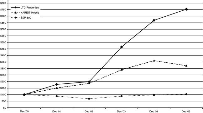 PERFORMANCE CHART